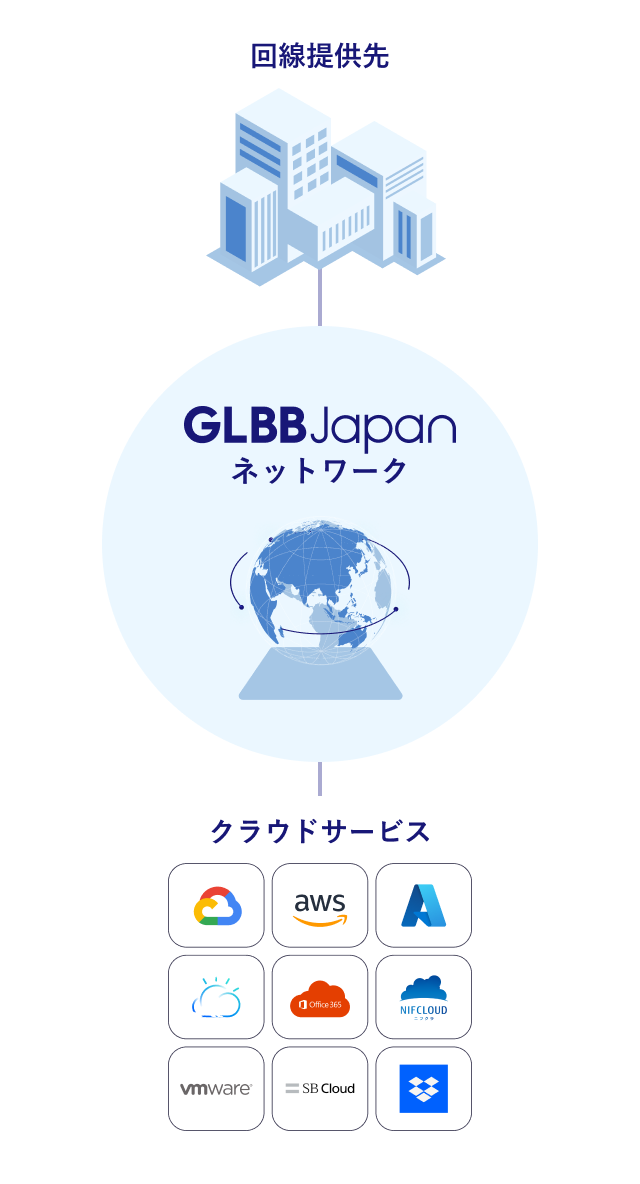 Cloud Direct Connectのイメージ図