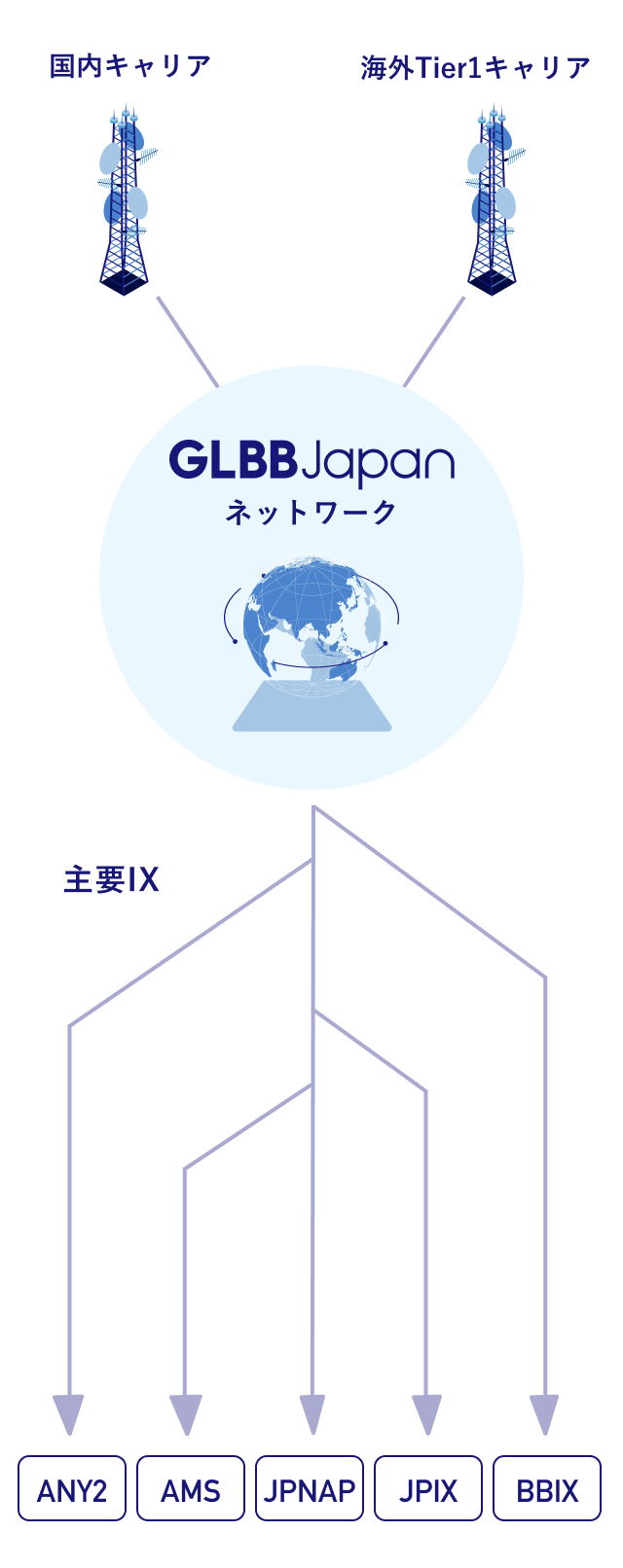 IP Transit回線サービスの概念図